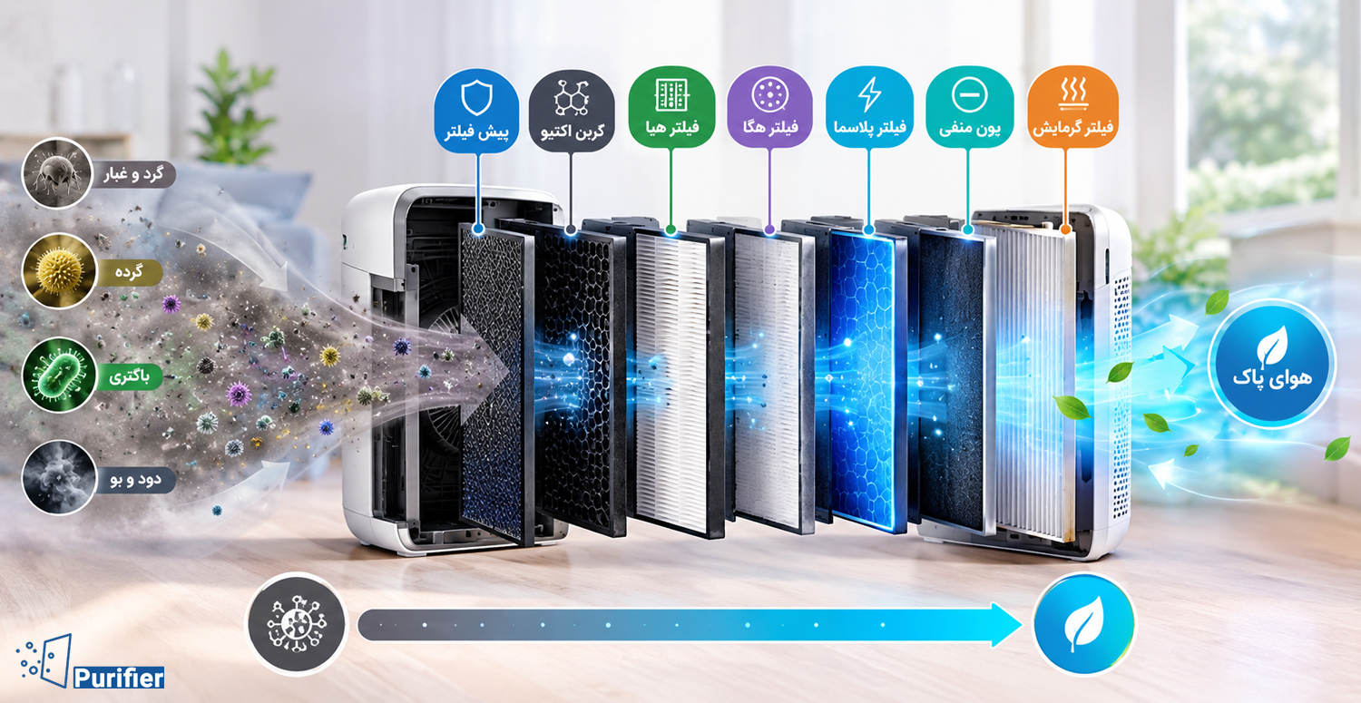 تصفیه هوا به کمک فیلتراسیون
