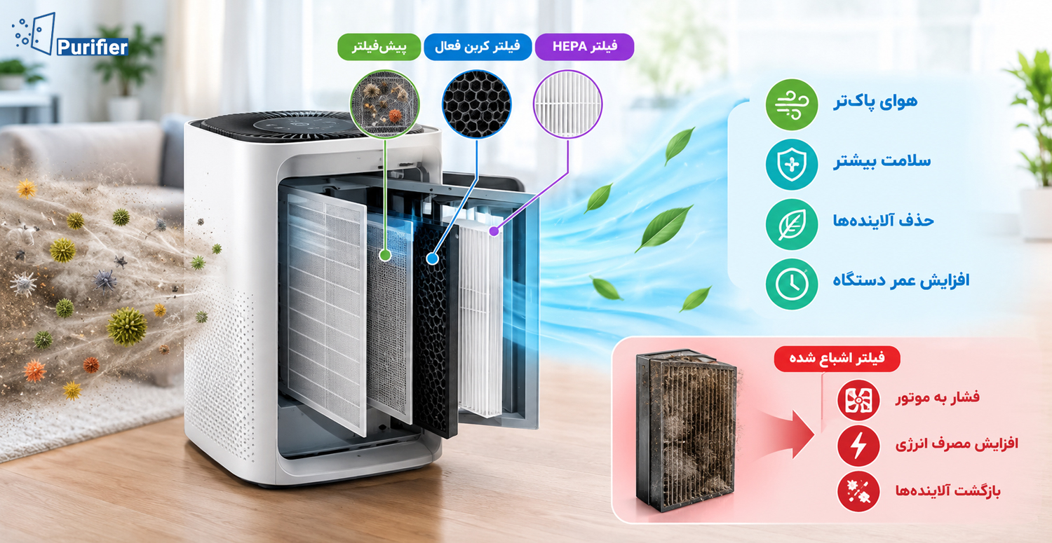 اهمیت فیلتر تصفیه هوا و زمان تعویض آن