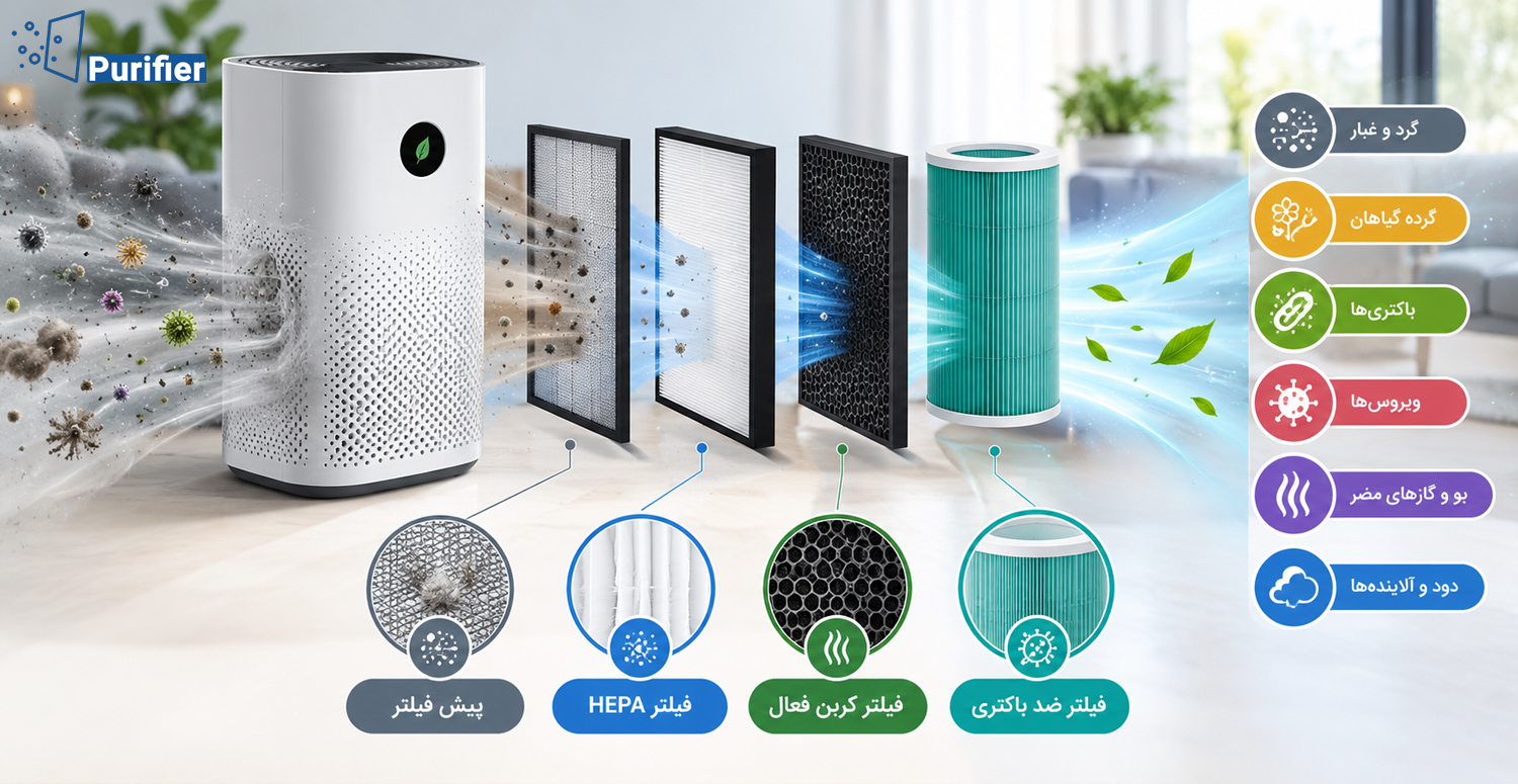 ساختار و فیلتر دستگاه تصفیه هوا