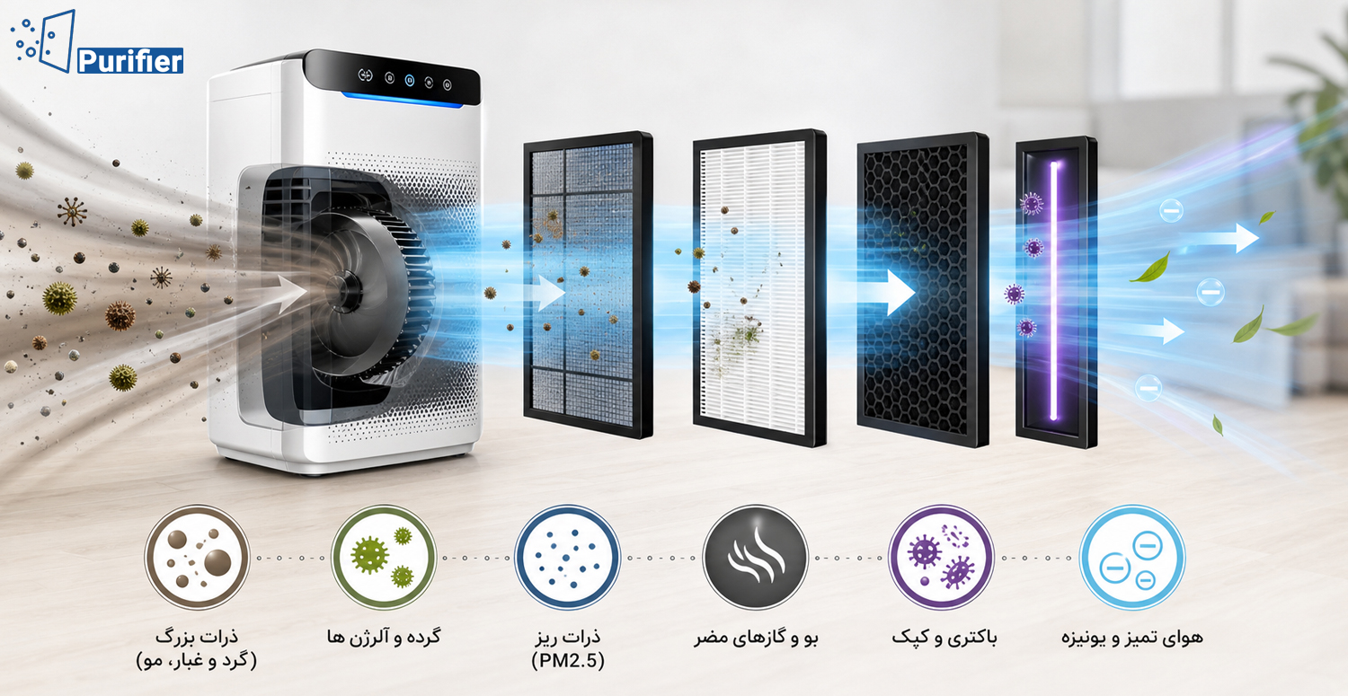 دستگاه-های-تصفیه-هوا-خانگی-چگونه-کار-می-کنند؟