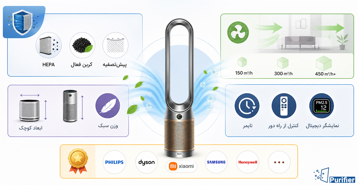 راهنمای خرید دستگاه تصفیه هوا و آشنایی با انواع فیلتر و سیستم های تصفیه هوا