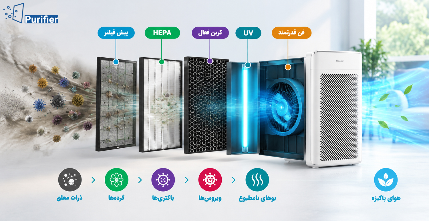 نحوه عملکرد دستگاه تصفیه هوای گری چگونه است؟