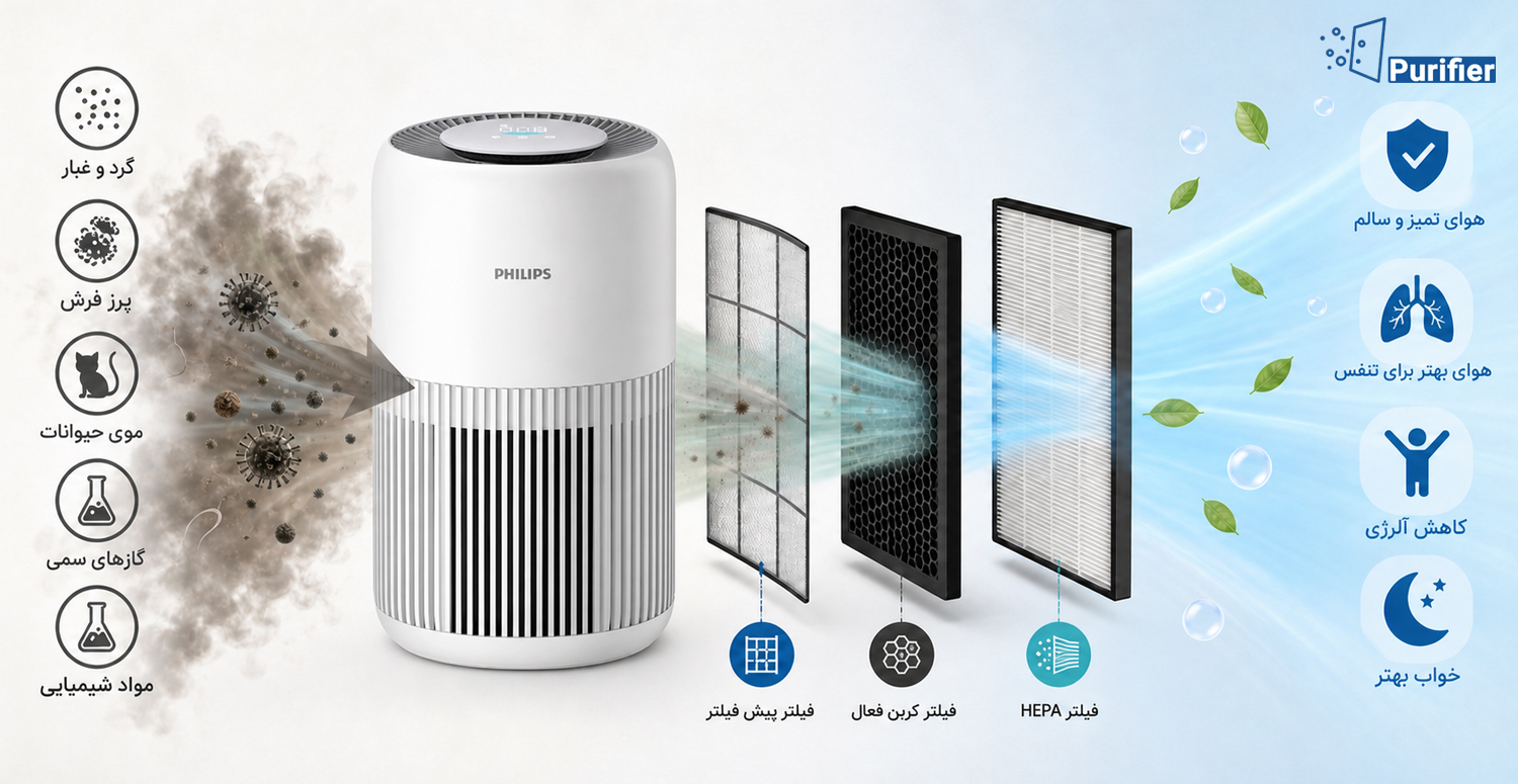 دستگاه تصفیه هوا فیلیپس و نحوه عملکرد آن